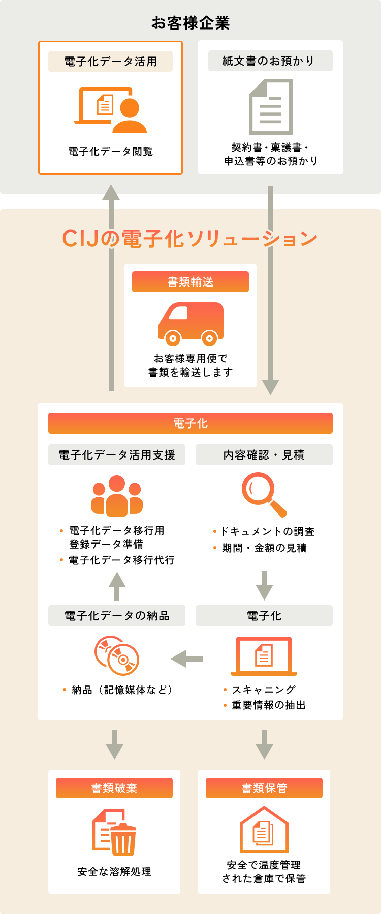 「書類輸送 → 電子化・データ入力代行 → 倉庫保管および廃棄まで」の包括的なサービスの図